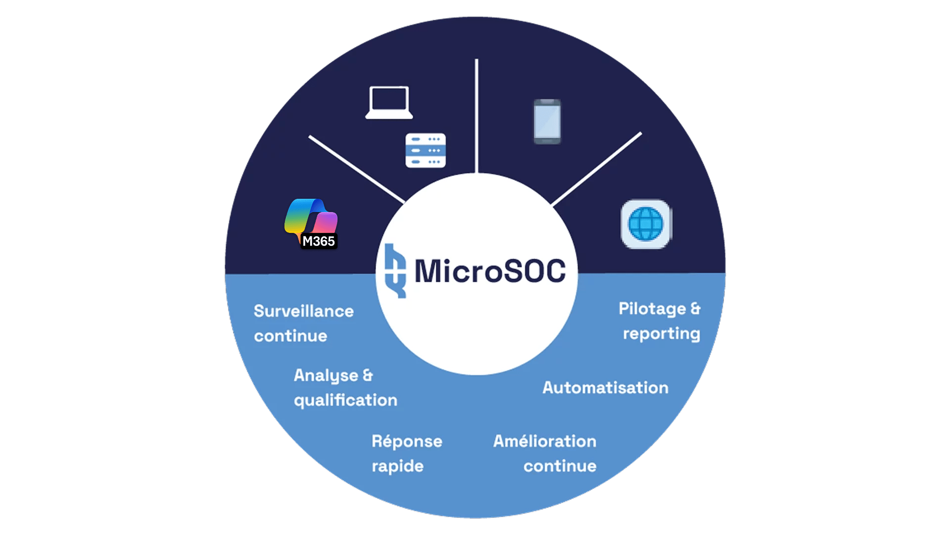 Logo MicroSOC au centre d'un diagramme circulaire montrant ses services de cybersécurité. La partie supérieure blanche est orientée vers les sources de données : un ordinateur portable, un serveur, un smartphone et l'icône Internet/Globe, ainsi que le logo M365 (Microsoft 365). La partie inférieure bleue liste les étapes du service : Surveillance continue, Analyse et qualification, Réponse rapide, Amélioration continue, Automatisation, et Pilotage et reporting. Le diagramme illustre le cycle complet de gestion de la sécurité par le MicroSOC.
