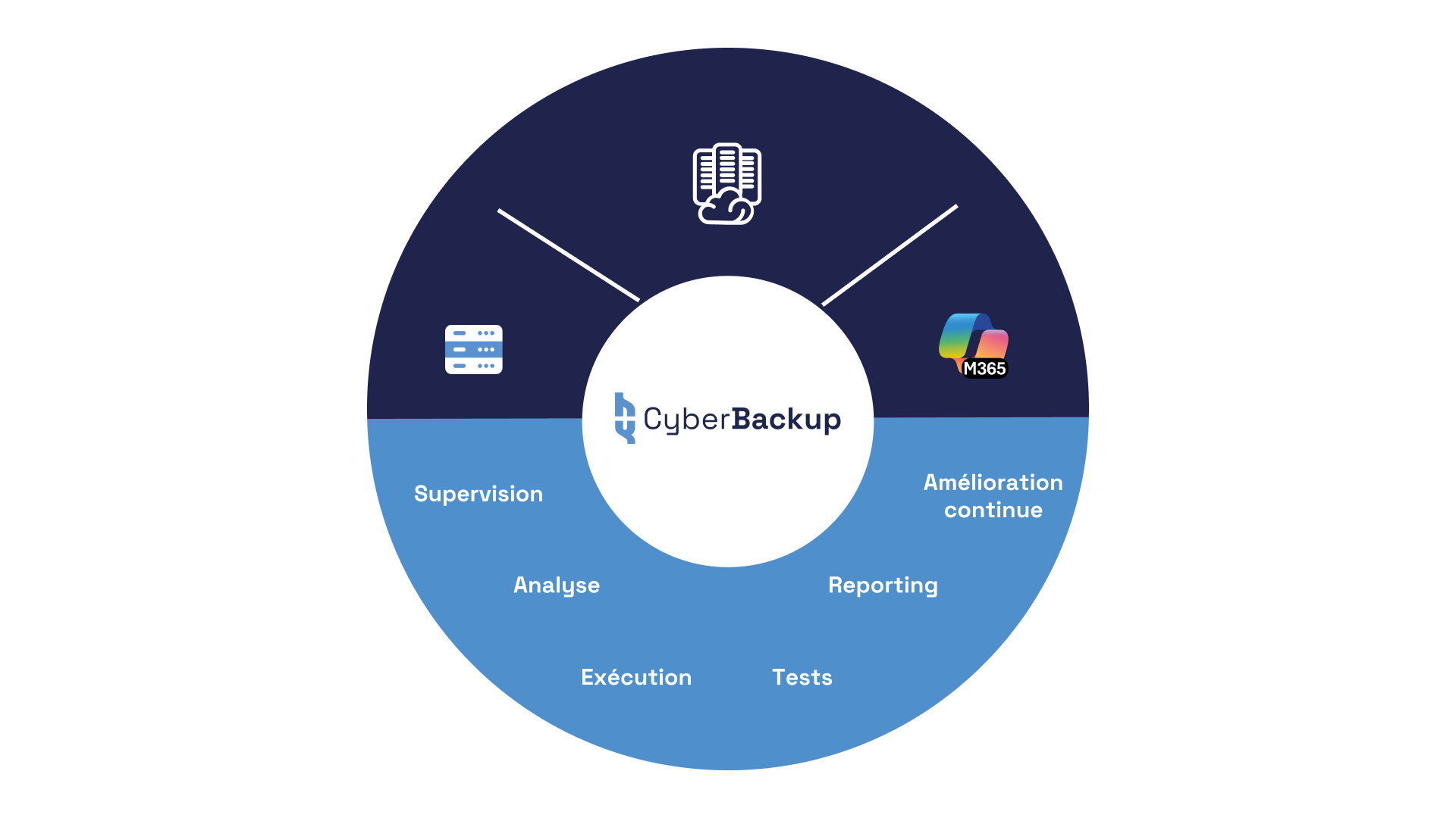 Un diagramme circulaire de CyberBackup divisé en deux sections horizontales. La partie supérieure, bleu foncé, affiche des icônes de serveurs, de cloud et de Microsoft 365. La partie inférieure, bleu clair, énumère six services clés : Supervision, Analyse, Exécution, Tests, Reporting et Amélioration continue.