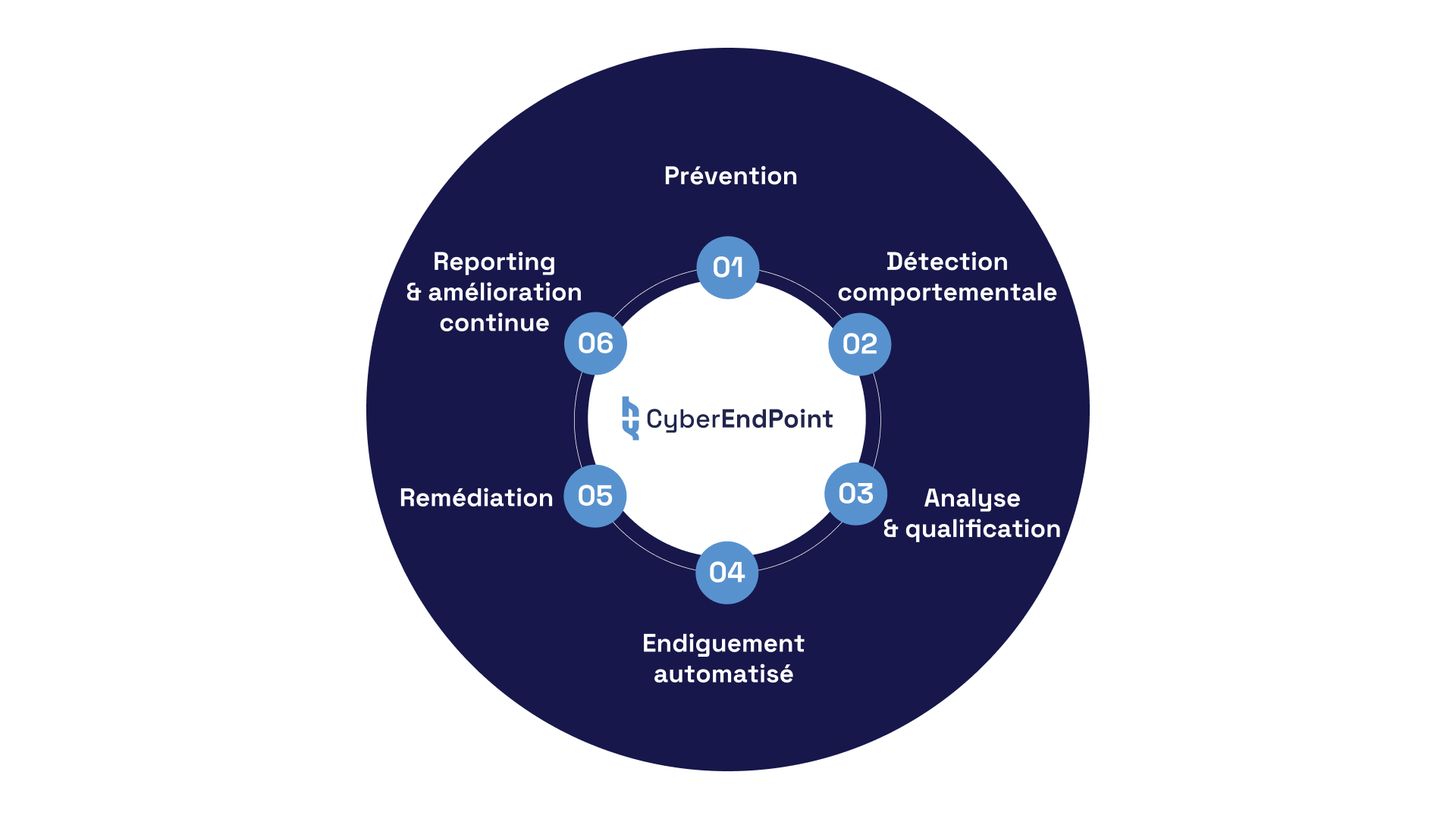 Un diagramme circulaire de CyberEndPoint illustrant un cycle de cybersécurité en six étapes numérotées de 01 à 06 : 01 Prévention, 02 Détection comportementale, 03 Analyse & qualification, 04 Endiguement automatisé, 05 Remédiation, et 06 Reporting & amélioration continue.