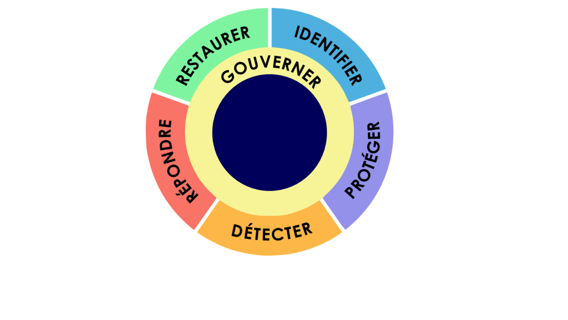 Schéma circulaire représentant les 6 fonctions du cadre de cybersécurité (NIST 2.0). Le noyau central jaune indique "GOUVERNER". Il est entouré d'un anneau divisé en cinq sections colorées : IDENTIFIER (bleu), PROTÉGER (violet), DÉTECTER (orange), RÉPONDRE (rouge) et RESTAURER (vert).