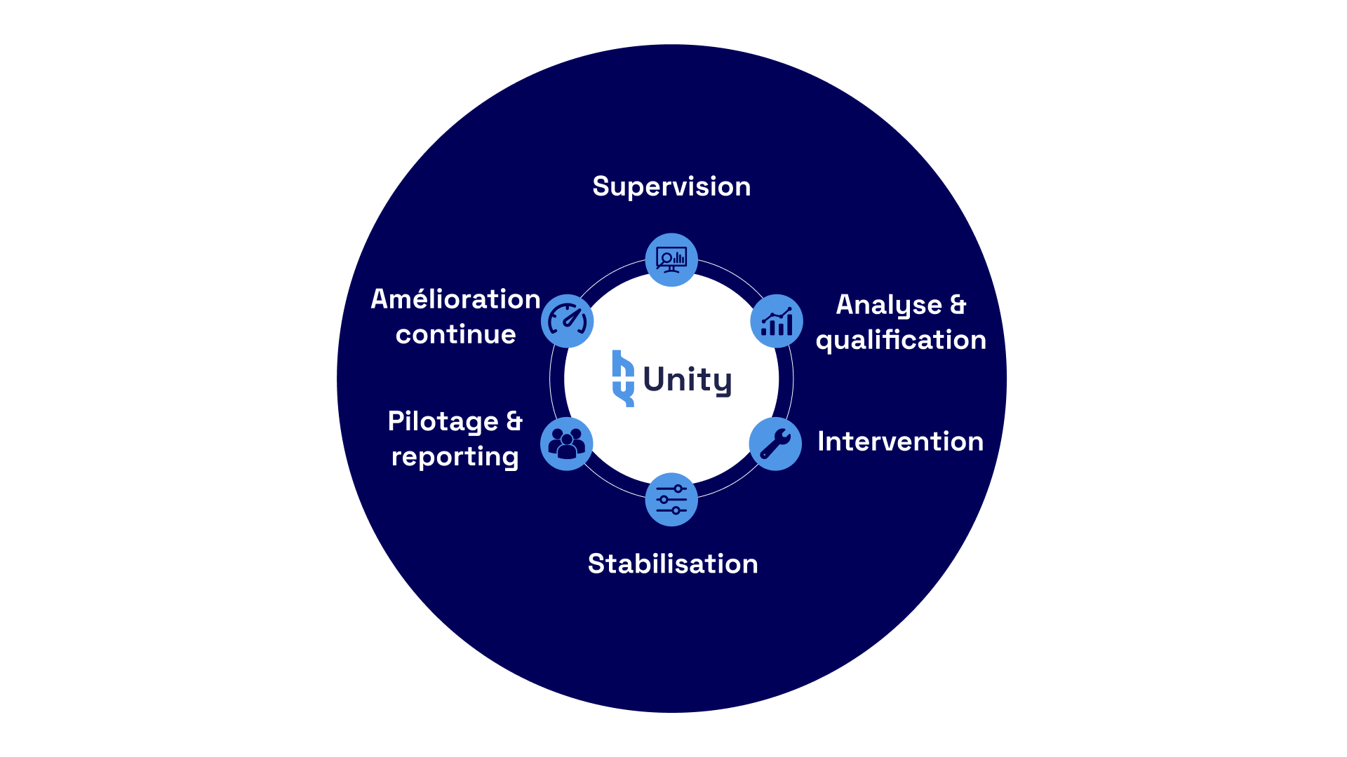 Diagramme circulaire sur fond bleu foncé illustrant le cycle de services 