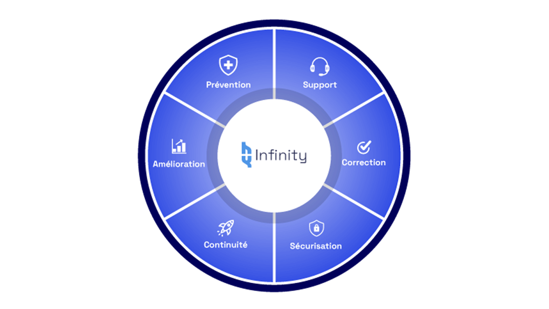 Un diagramme circulaire dans les tons bleus avec le logo 'Infinity' au centre. Le cercle est divisé en six segments représentant les piliers du service : Prévention (bouclier), Support (casque), Correction (coche), Sécurisation (cadenas), Continuité (fusée) et Amélioration (graphique).
