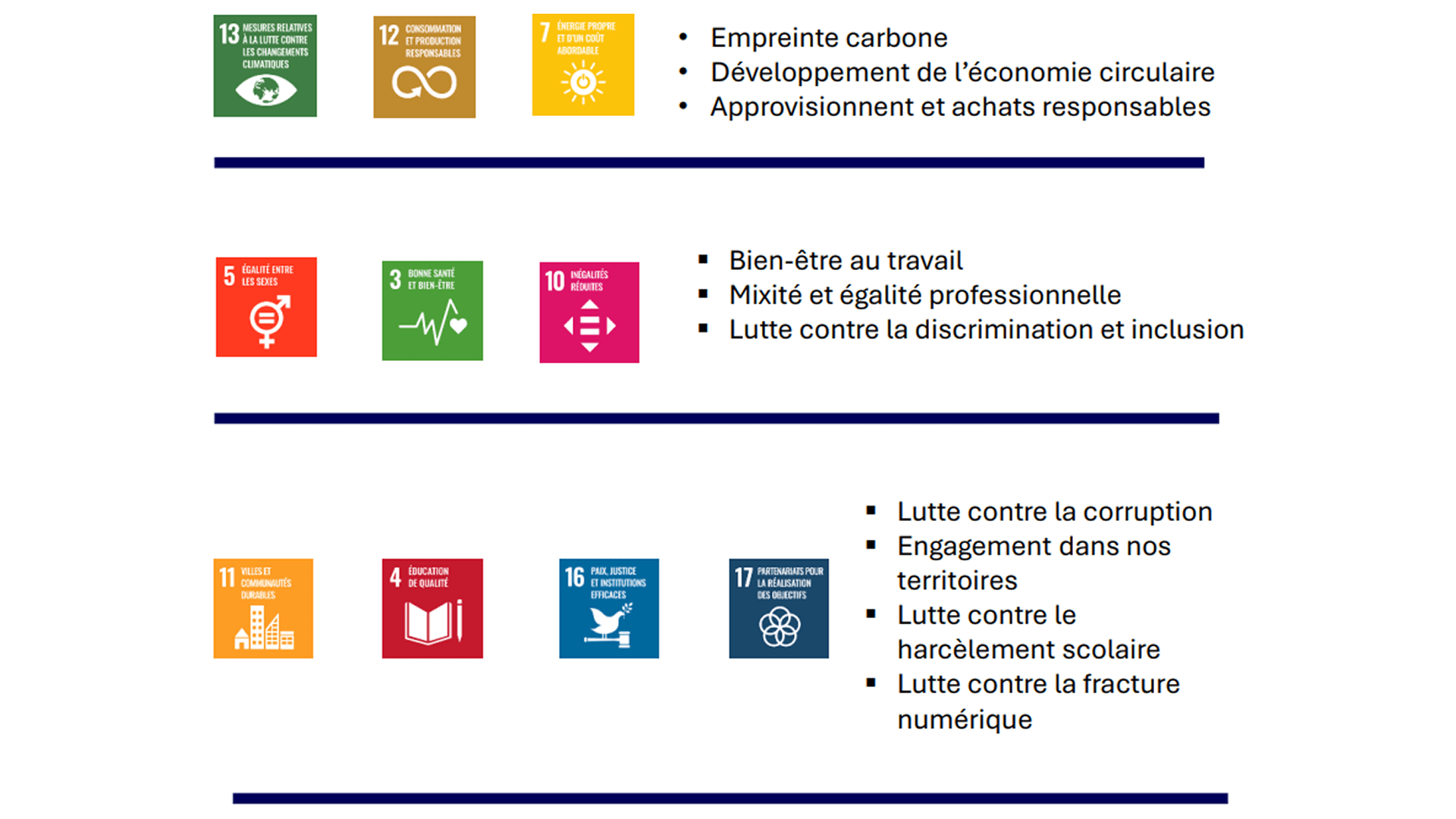 Infographie présentant les engagements RSE alignés sur les ODD de l'ONU, divisés en trois axes : 1) Environnement (Empreinte carbone, Économie circulaire), 2) Social (Bien-être, Mixité, Inclusion) et 3) Sociétal (Lutte contre la corruption, Engagement territorial et Éducation).