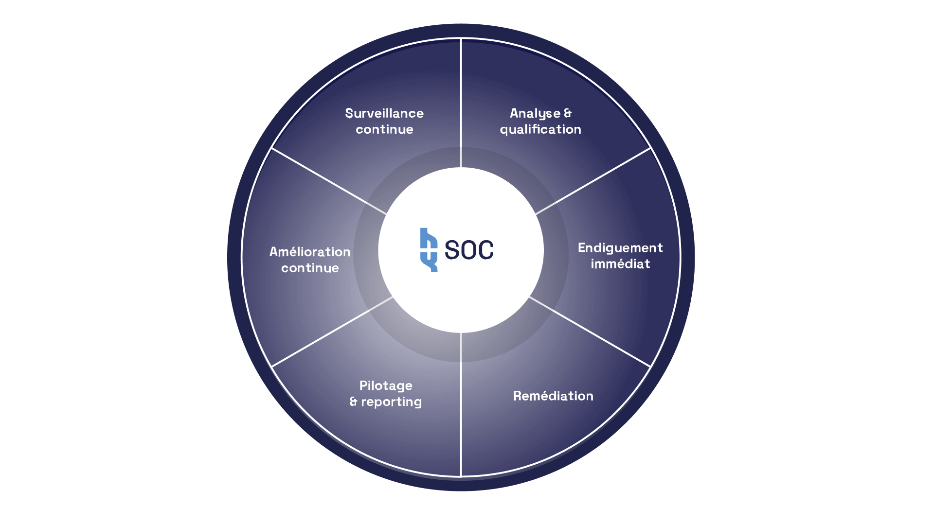 Schéma circulaire illustrant les six piliers d'un SOC : Surveillance continue, Analyse & qualification, Endiguement immédiat, Remédiation, Pilotage & reporting, et Amélioration continue.