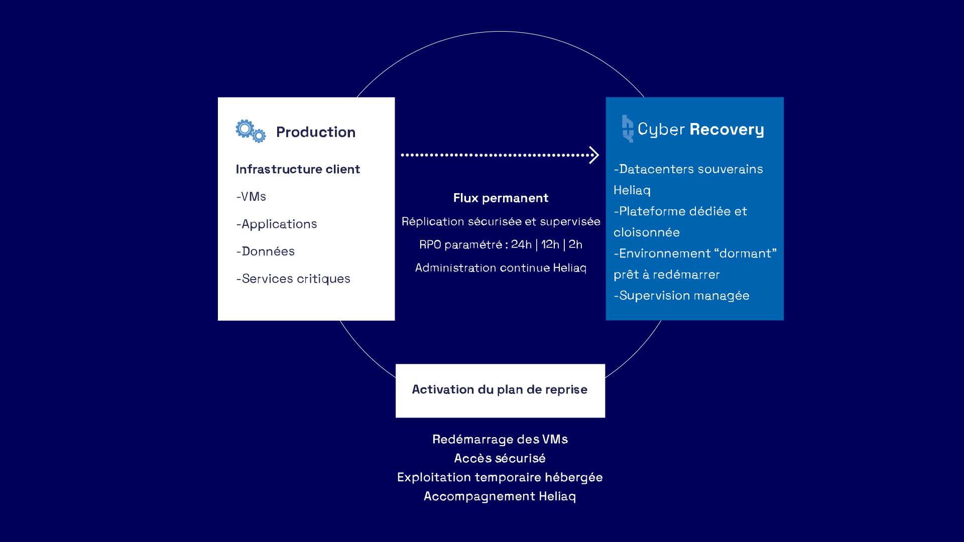 Schéma explicatif du processus de Cyber Recovery de Heliaq montrant le flux entre l'infrastructure client (Production) et l'environnement de secours. Un flux permanent assure la réplication sécurisée des VMs, données et services critiques vers des datacenters souverains Heliaq. La partie inférieure du diagramme détaille l'activation du plan de reprise, incluant le redémarrage des machines virtuelles et l'accompagnement par les équipes Heliaq.