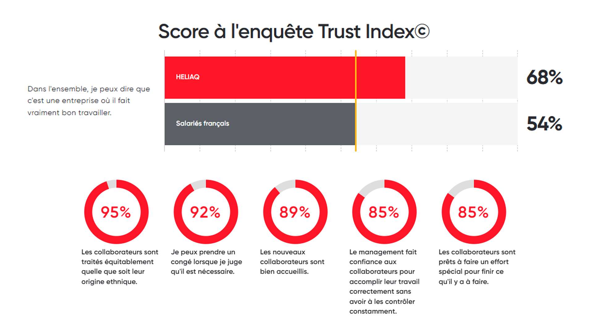 Infographie présentant cinq résultats d'enquête sous forme de jauges circulaires rouges. De gauche à droite : 95 % estiment que les collaborateurs sont traités équitablement quelle que soit leur origine ethnique ; 92 % déclarent pouvoir prendre un congé lorsqu'ils le jugent nécessaire ; 89 % trouvent que les nouveaux collaborateurs sont bien accueillis ; 85 % affirment que le management fait confiance aux collaborateurs sans les contrôler constamment ; et 85 % indiquent que les collaborateurs sont prêts à faire un effort spécial pour terminer leur travail. Graphique à barres intitulé 'Score à l'enquête Trust Index©' illustrant les réponses à l'affirmation : 'Dans l'ensemble, je peux dire que c'est une entreprise où il fait vraiment bon travailler.'. Le graphique compare deux résultats : une barre rouge indique un score de 68 % pour l'entreprise HELIAQ, tandis qu'une barre grise en dessous montre un score de 54 % pour l'ensemble des 'Salariés français'. Une ligne verticale jaune marque le niveau des 54 %, mettant en évidence l'écart positif d'HELIAQ