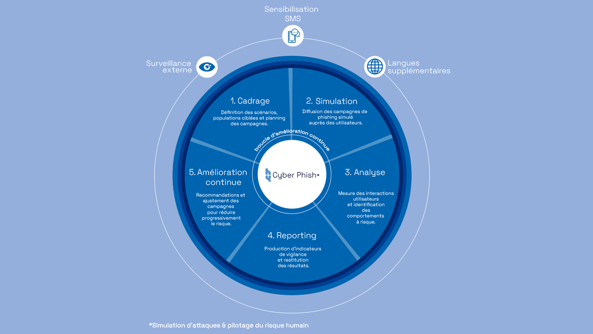 La réponse Cyberphish1