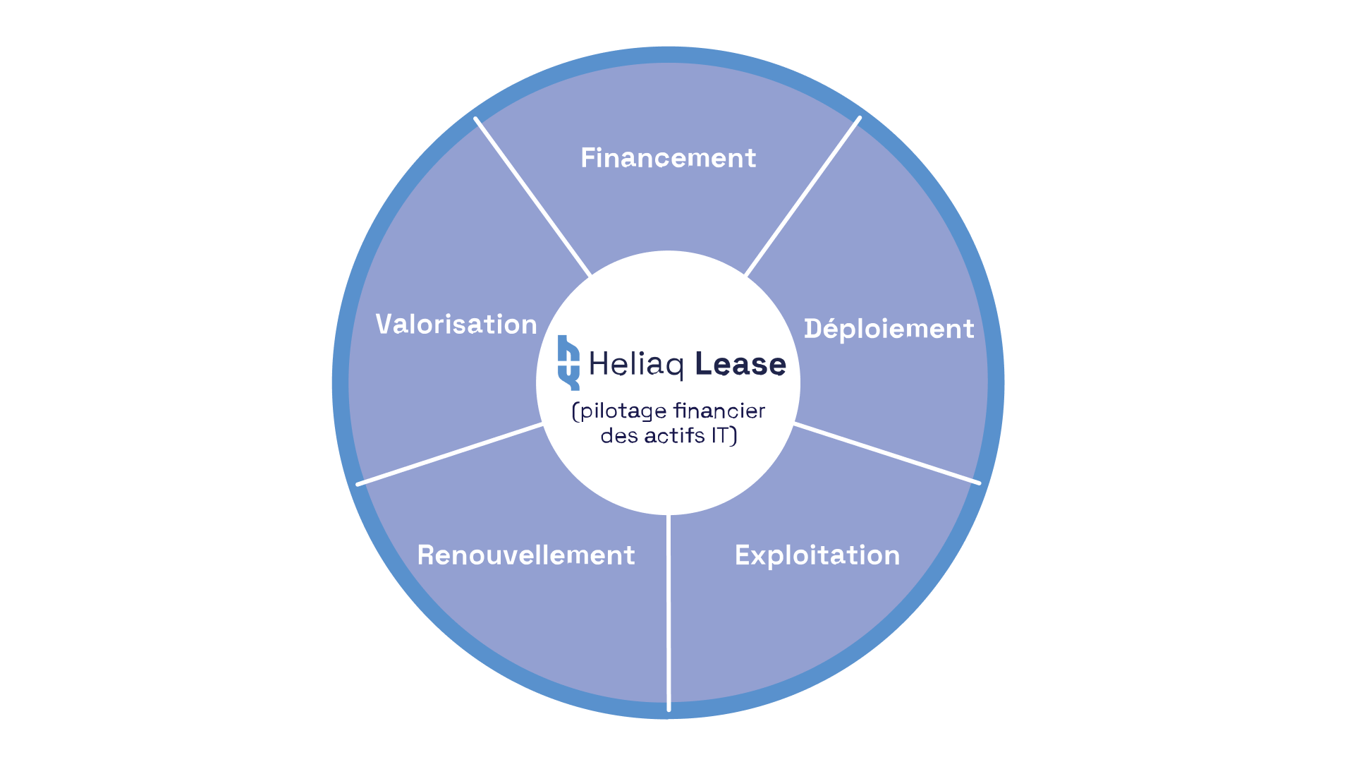 Ce schéma circulaire présente la solution Heliaq Lease, dédiée au pilotage financier des actifs IT. Le logo central est entouré de cinq segments représentant les étapes clés du cycle de vie des actifs : le Financement, le Déploiement, l'Exploitation, le Renouvellement et la Valorisation. L'ensemble est illustré dans des tons de bleu, soulignant une approche intégrée et continue de la gestion financière informatique.