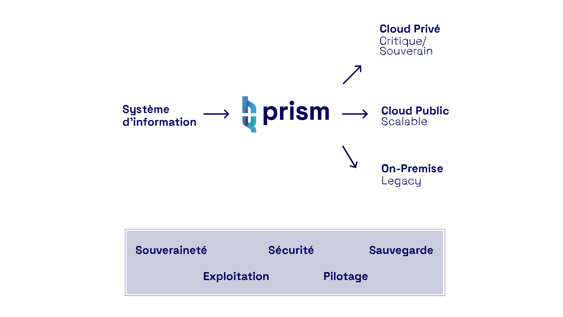 Ce schéma technique présente la solution Prism comme un pivot central orientant le Système d'information vers trois environnements cibles : le Cloud Privé pour les données critiques et souveraines, le Cloud Public pour les besoins de scalabilité, et l'On-Premise pour la gestion des systèmes legacy. L'ensemble de cette architecture est soutenu par un socle de services transversaux garantissant la souveraineté, la sécurité, la sauvegarde, l'exploitation et le pilotage.