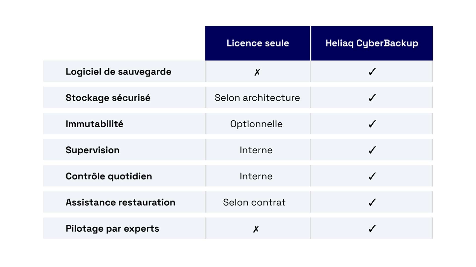 Infographie sous forme de tableau comparatif présentant deux offres?: «?Licence seule?» et «?Heliaq CyberBackup?». La première colonne liste les fonctionnalités?: logiciel de sauvegarde, stockage sécurisé, immutabilité, supervision, contrôle quotidien, assistance à la restauration et pilotage par experts. Dans la colonne «?Licence seule?», certaines fonctionnalités sont absentes (indiquées par une croix), tandis que d’autres sont limitées ou conditionnelles (mention «?selon architecture?», «?optionnelle?», «?interne?» ou «?selon contrat?»). En revanche, la colonne «?Heliaq CyberBackup?» affiche une coche pour l’ensemble des fonctionnalités, indiquant une offre complète intégrant tous ces services.