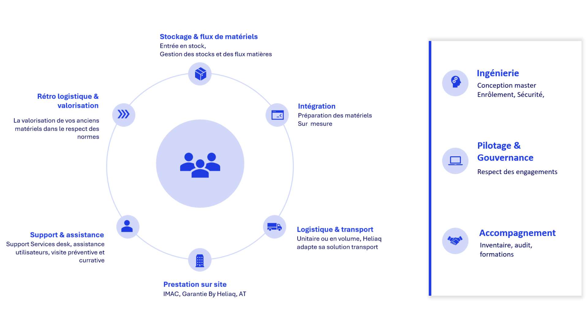 Infographie représentant un cycle de services autour d’un groupe d’utilisateurs, incluant le stockage et flux de matériels, l’intégration, la logistique et transport, la prestation sur site, le support et assistance, ainsi que la rétro logistique et valorisation, avec un encadré latéral mentionnant ingénierie, pilotage et gouvernance, et accompagnement.