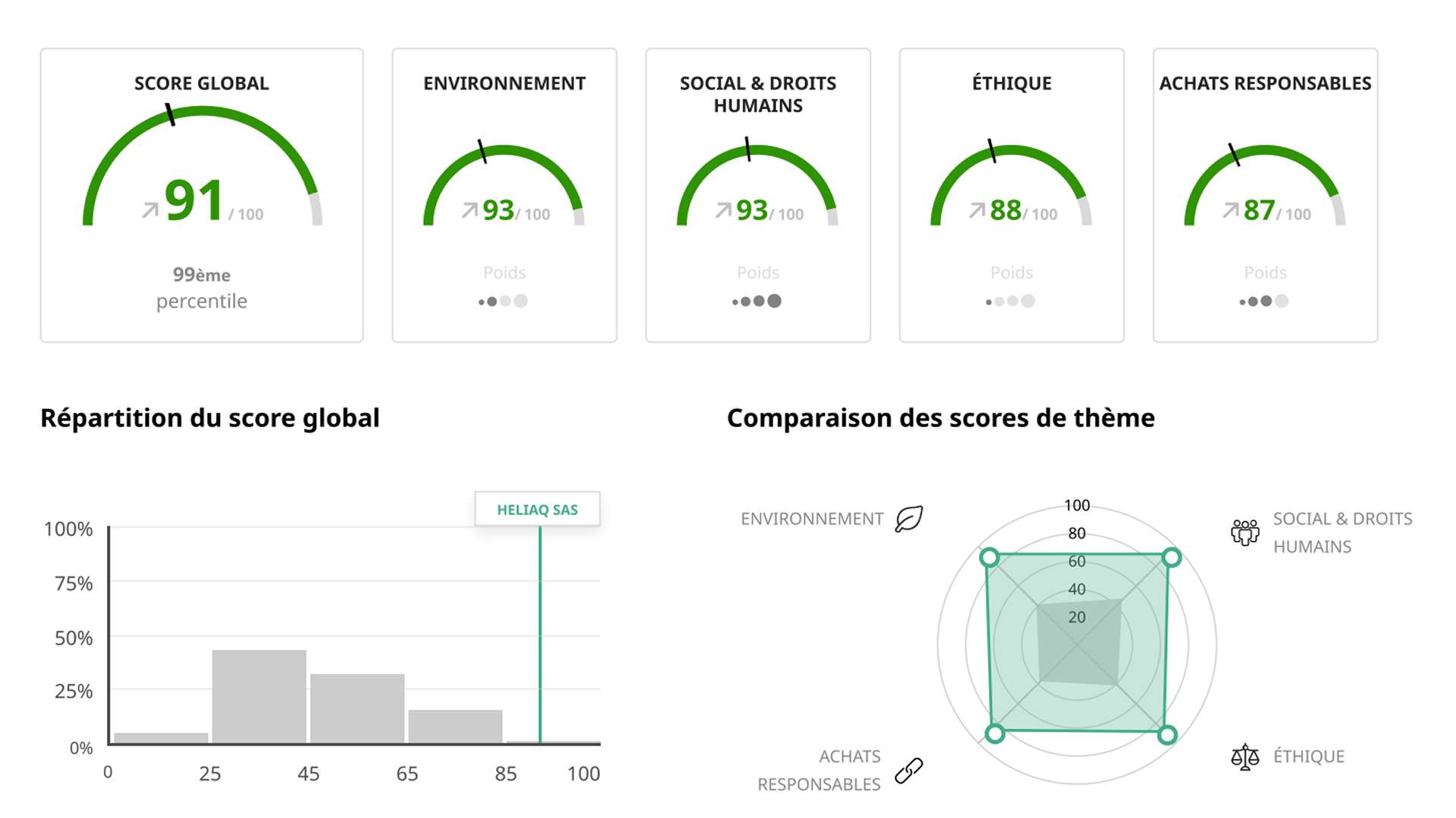 Tableau de bord de performance RSE affichant un score global de 91/100, situé au 99e percentile. Quatre sous-scores sont présentés sous forme de jauges vertes : Environnement : 93/100, Social et droits humains : 93/100, Éthique : 88/100 et Achats responsables : 87/100. En dessous, un histogramme intitulé « Répartition du score global » montre la position de l’entreprise HELIAQ SAS autour de 91/100 par rapport à la distribution des scores. À droite, un graphique radar intitulé « Comparaison des scores de thème » compare les quatre domaines, avec des résultats élevés et relativement homogènes, compris entre 87 et 93 points. Les indicateurs sont majoritairement affichés en vert, soulignant une excellente performance globale.
