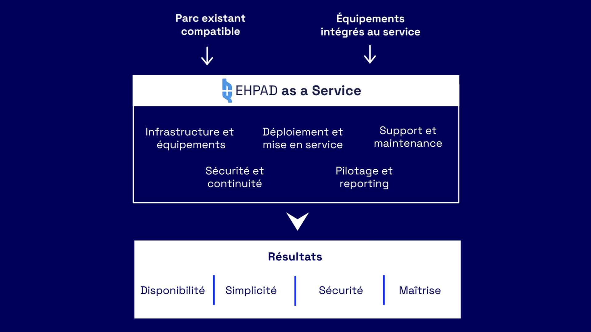Schema EHPAD AS A SERVICE